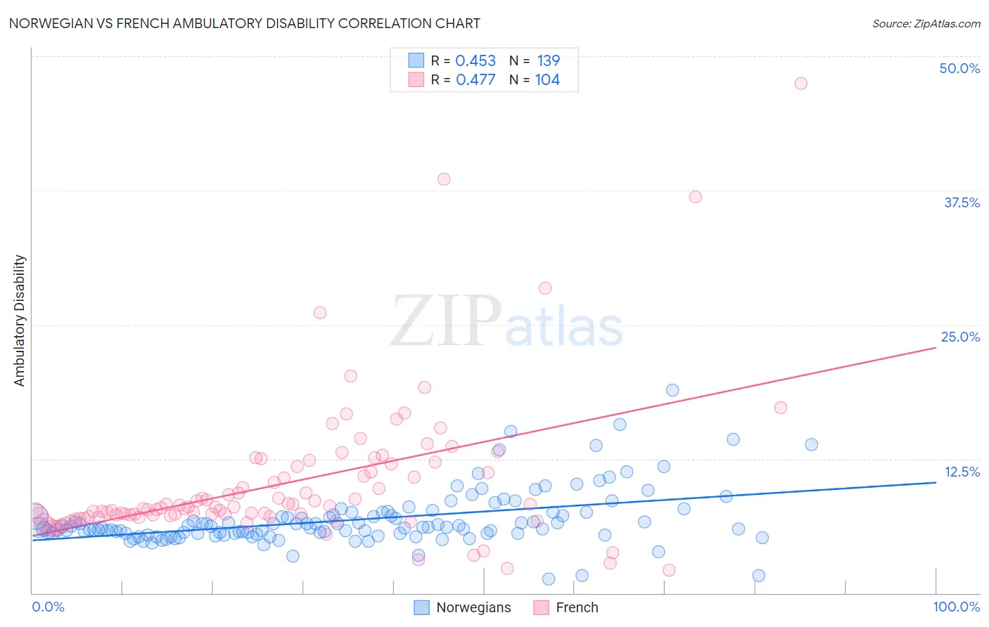 Norwegian vs French Ambulatory Disability
