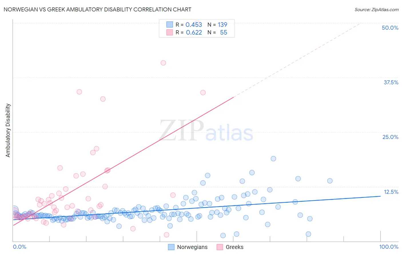 Norwegian vs Greek Ambulatory Disability