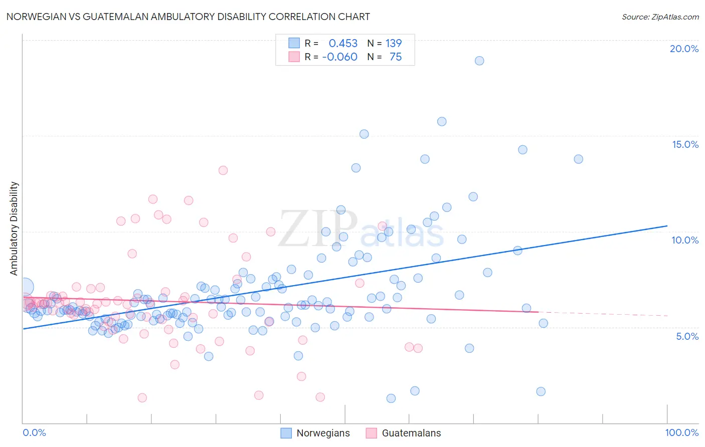 Norwegian vs Guatemalan Ambulatory Disability