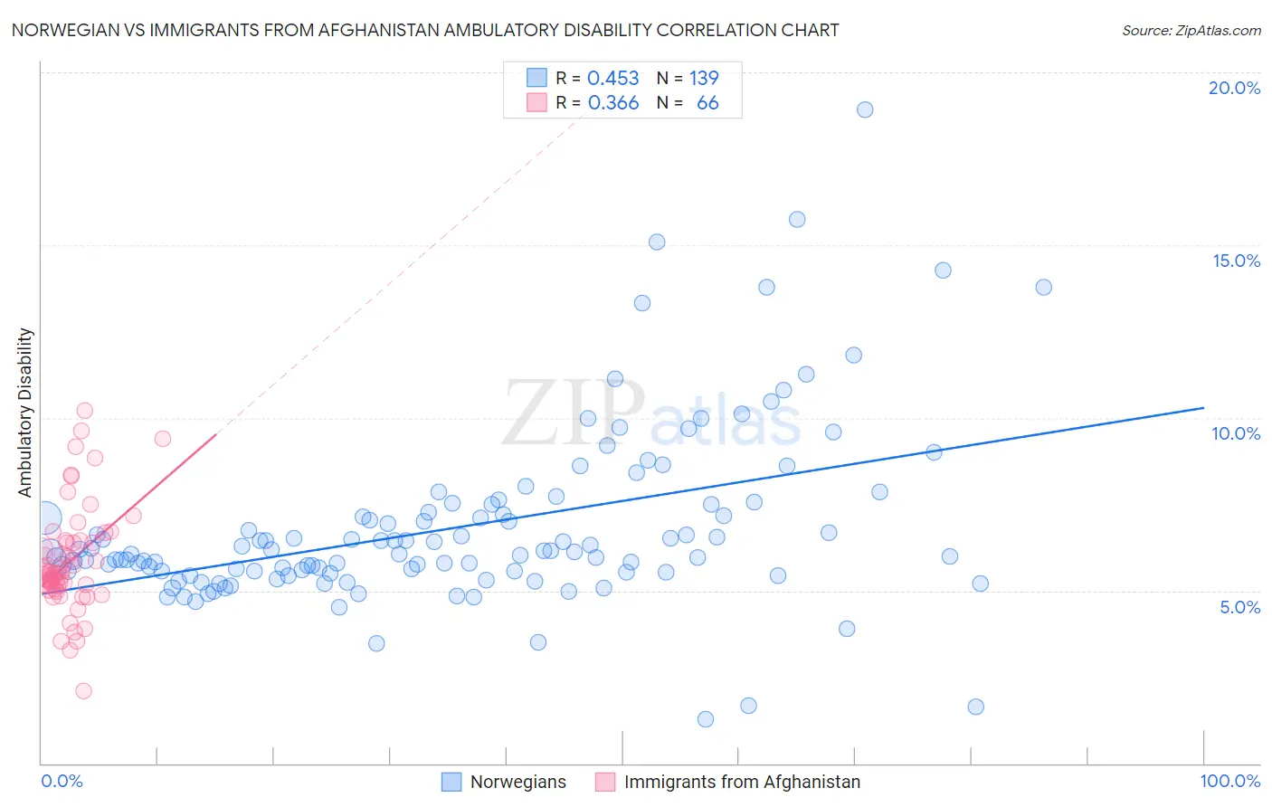 Norwegian vs Immigrants from Afghanistan Ambulatory Disability