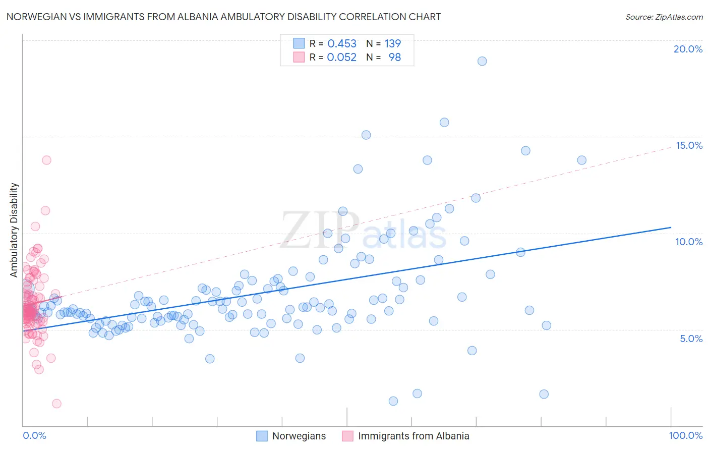 Norwegian vs Immigrants from Albania Ambulatory Disability