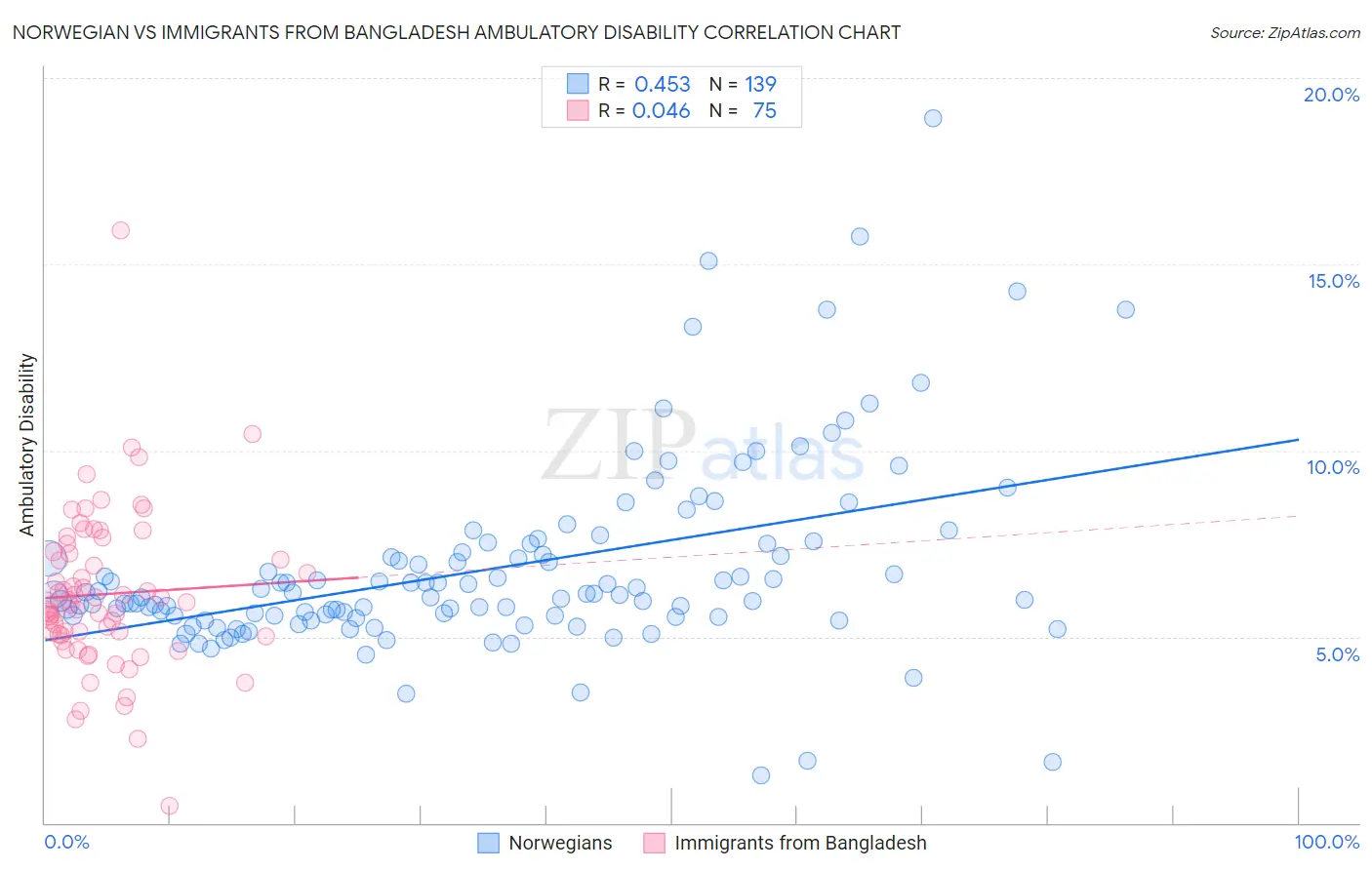 Norwegian vs Immigrants from Bangladesh Ambulatory Disability