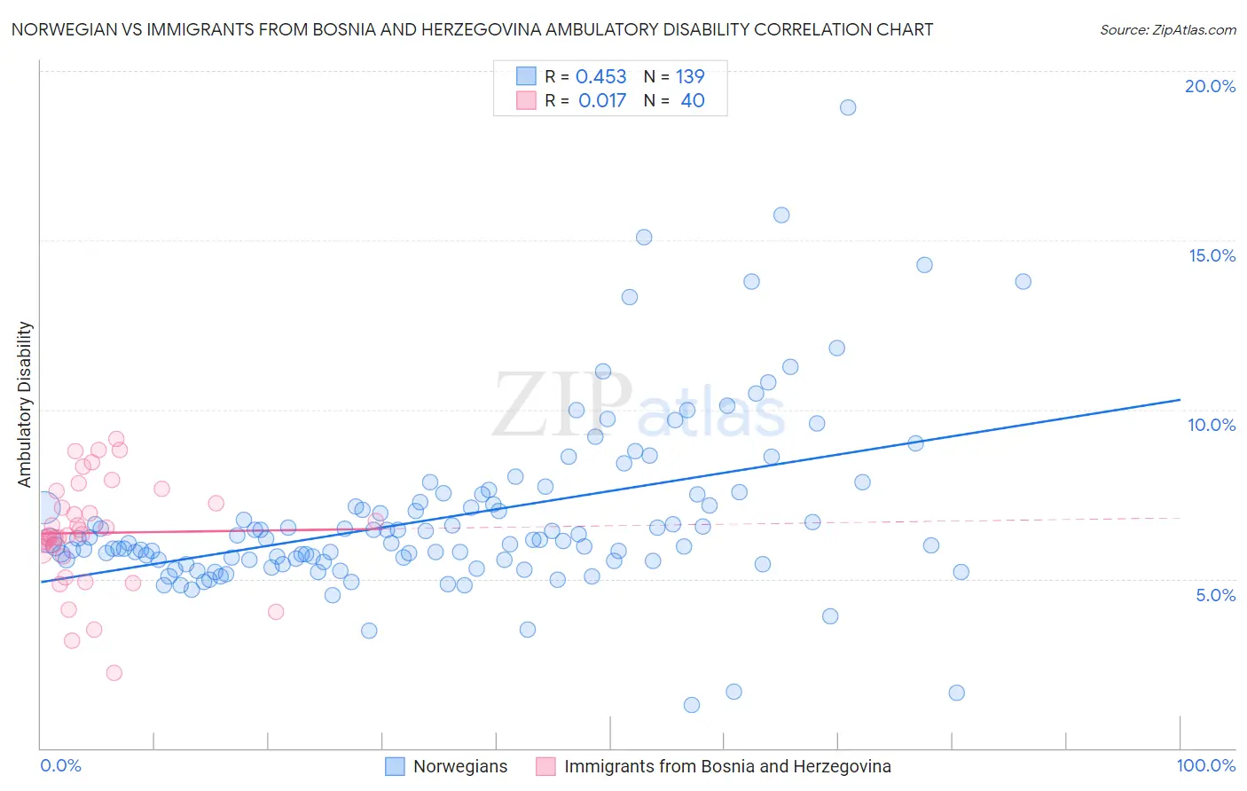 Norwegian vs Immigrants from Bosnia and Herzegovina Ambulatory Disability