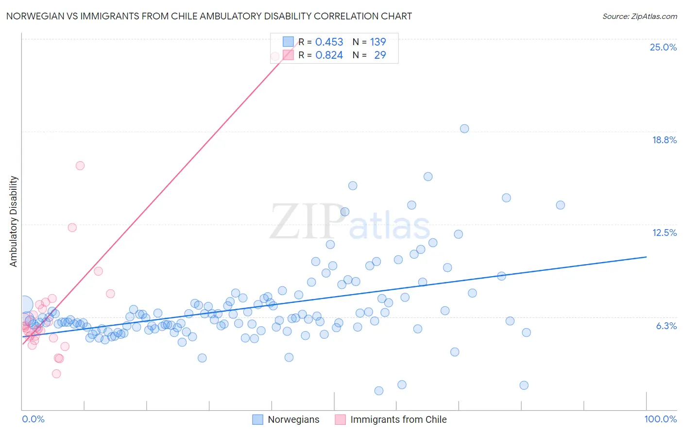 Norwegian vs Immigrants from Chile Ambulatory Disability