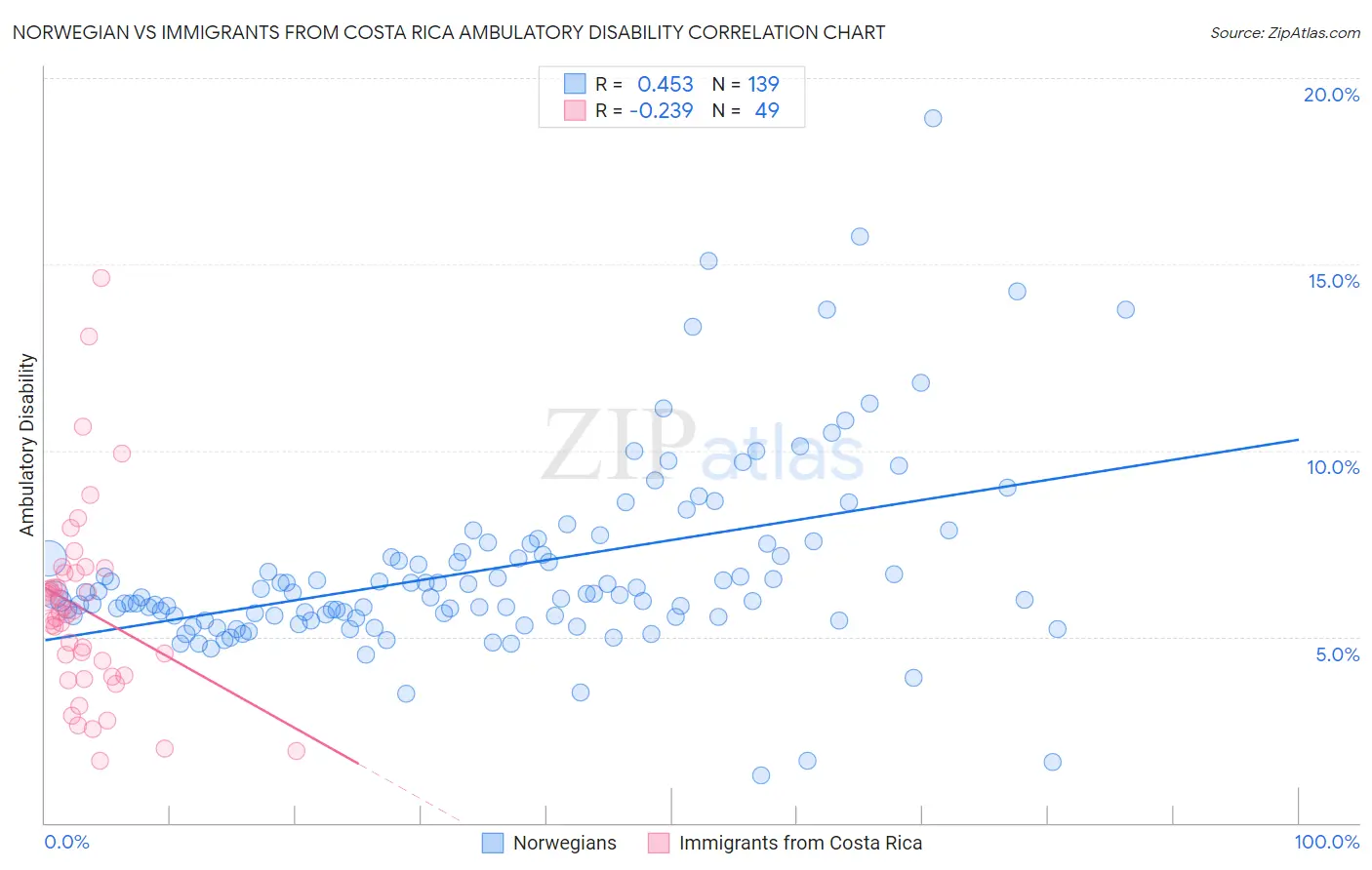 Norwegian vs Immigrants from Costa Rica Ambulatory Disability