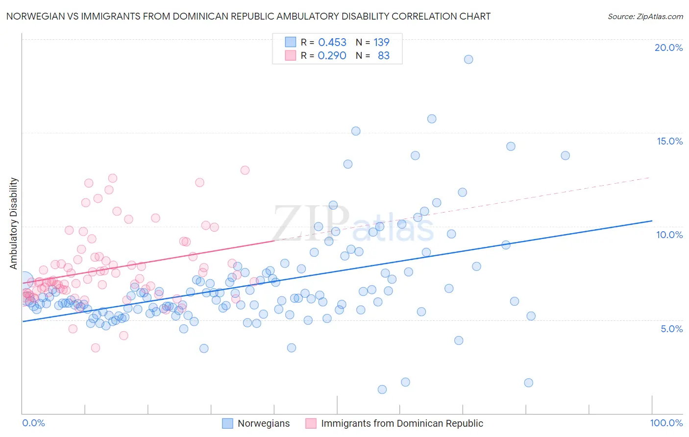 Norwegian vs Immigrants from Dominican Republic Ambulatory Disability