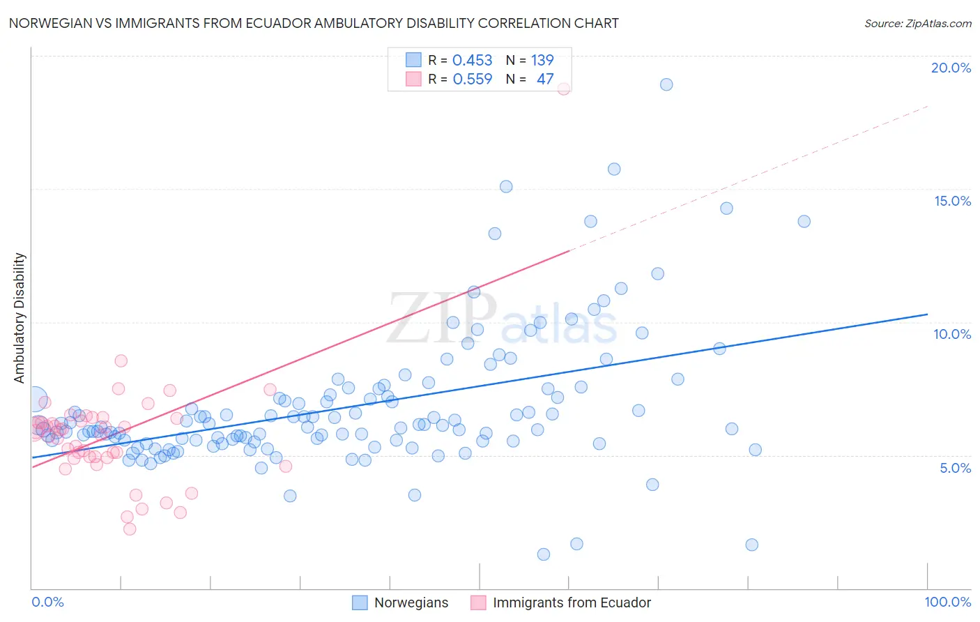 Norwegian vs Immigrants from Ecuador Ambulatory Disability