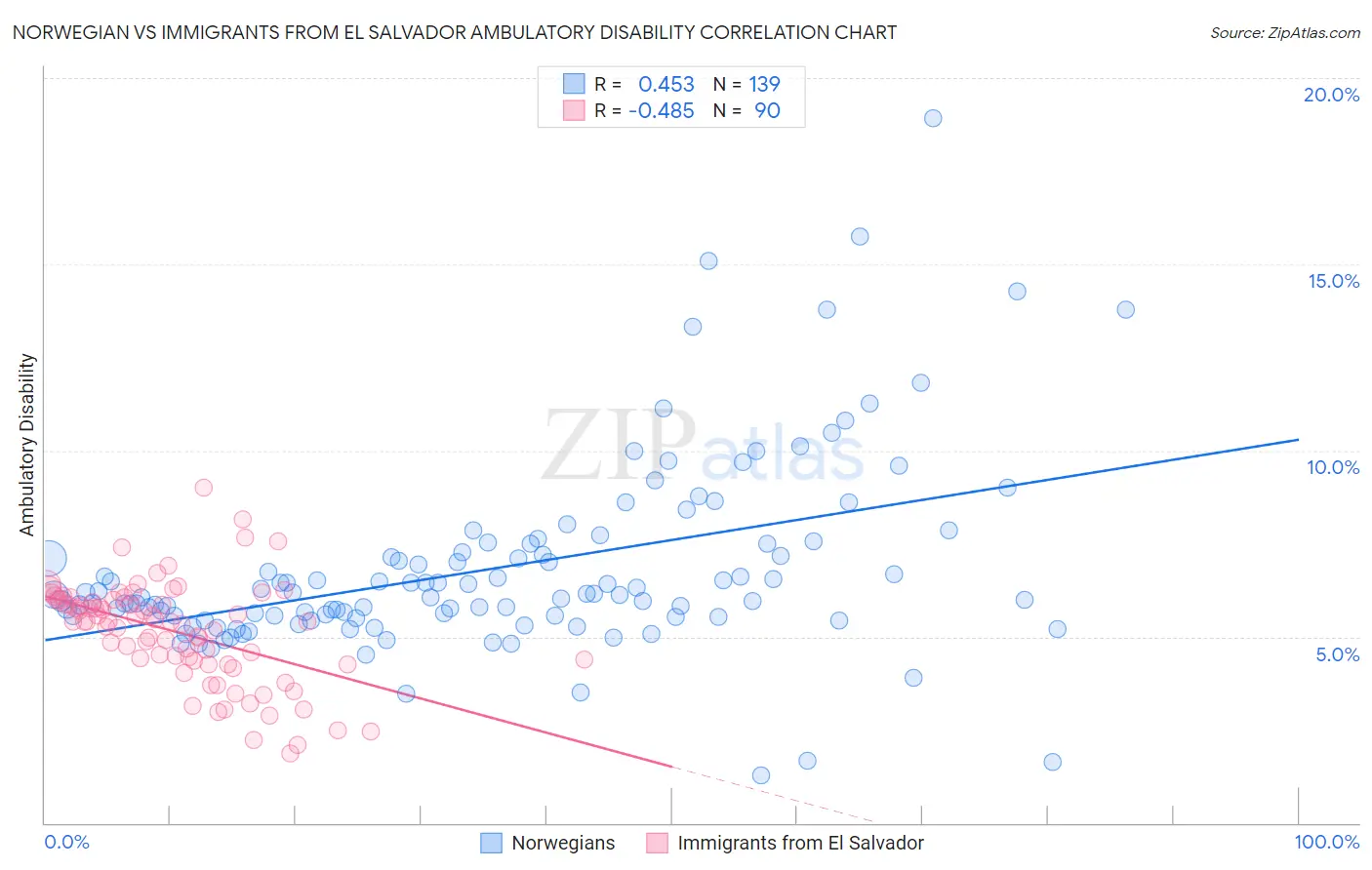 Norwegian vs Immigrants from El Salvador Ambulatory Disability