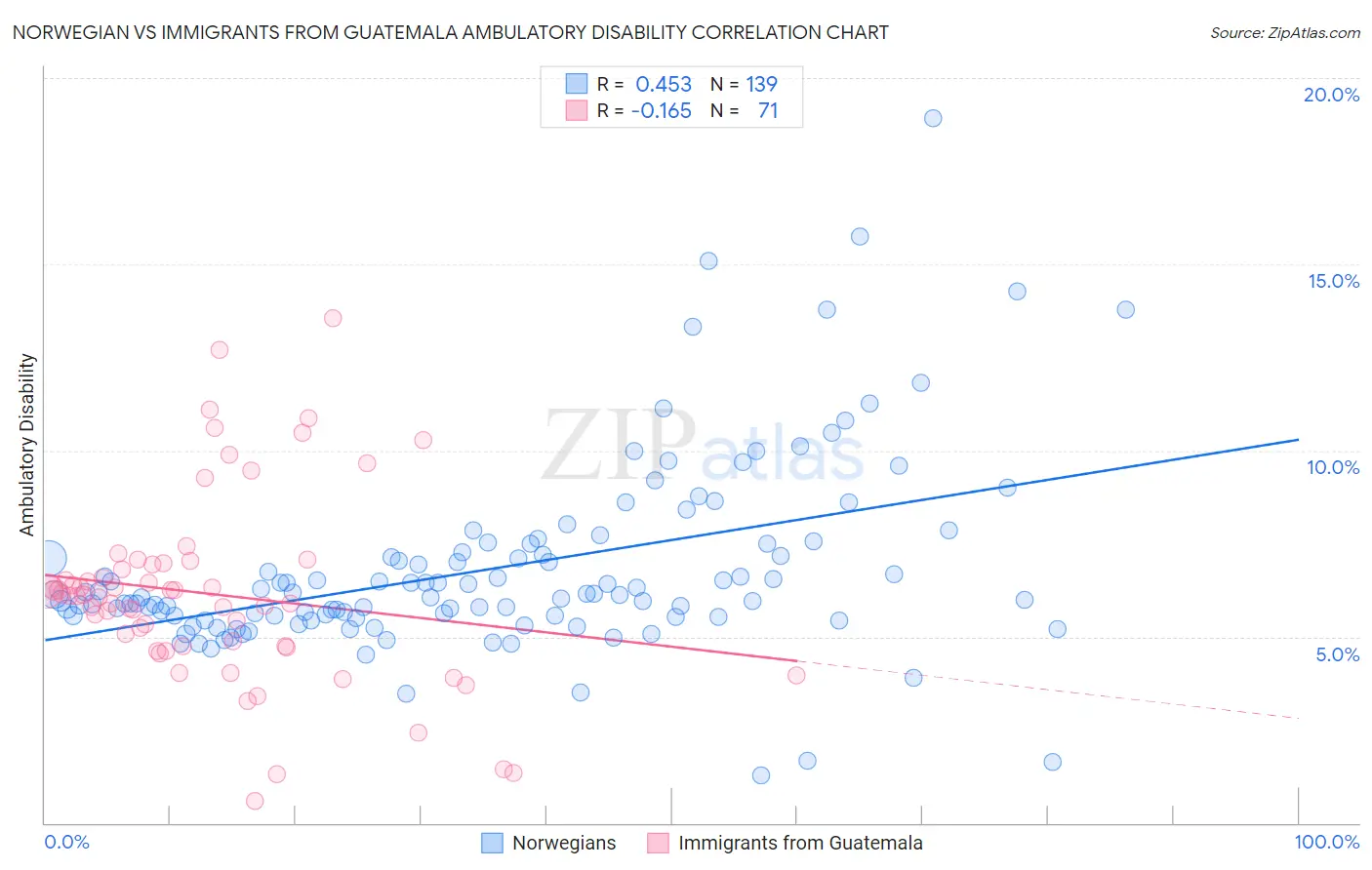 Norwegian vs Immigrants from Guatemala Ambulatory Disability