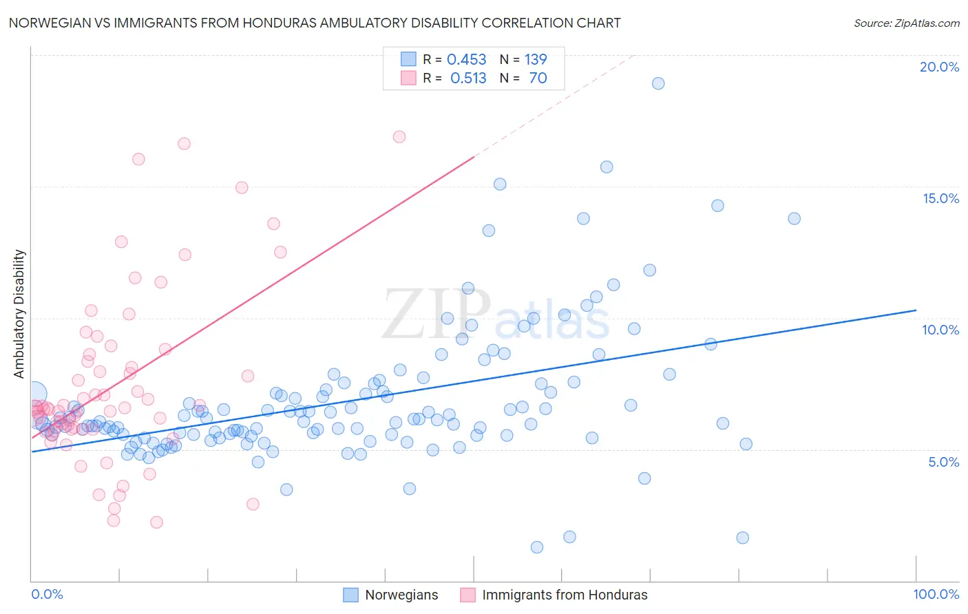 Norwegian vs Immigrants from Honduras Ambulatory Disability
