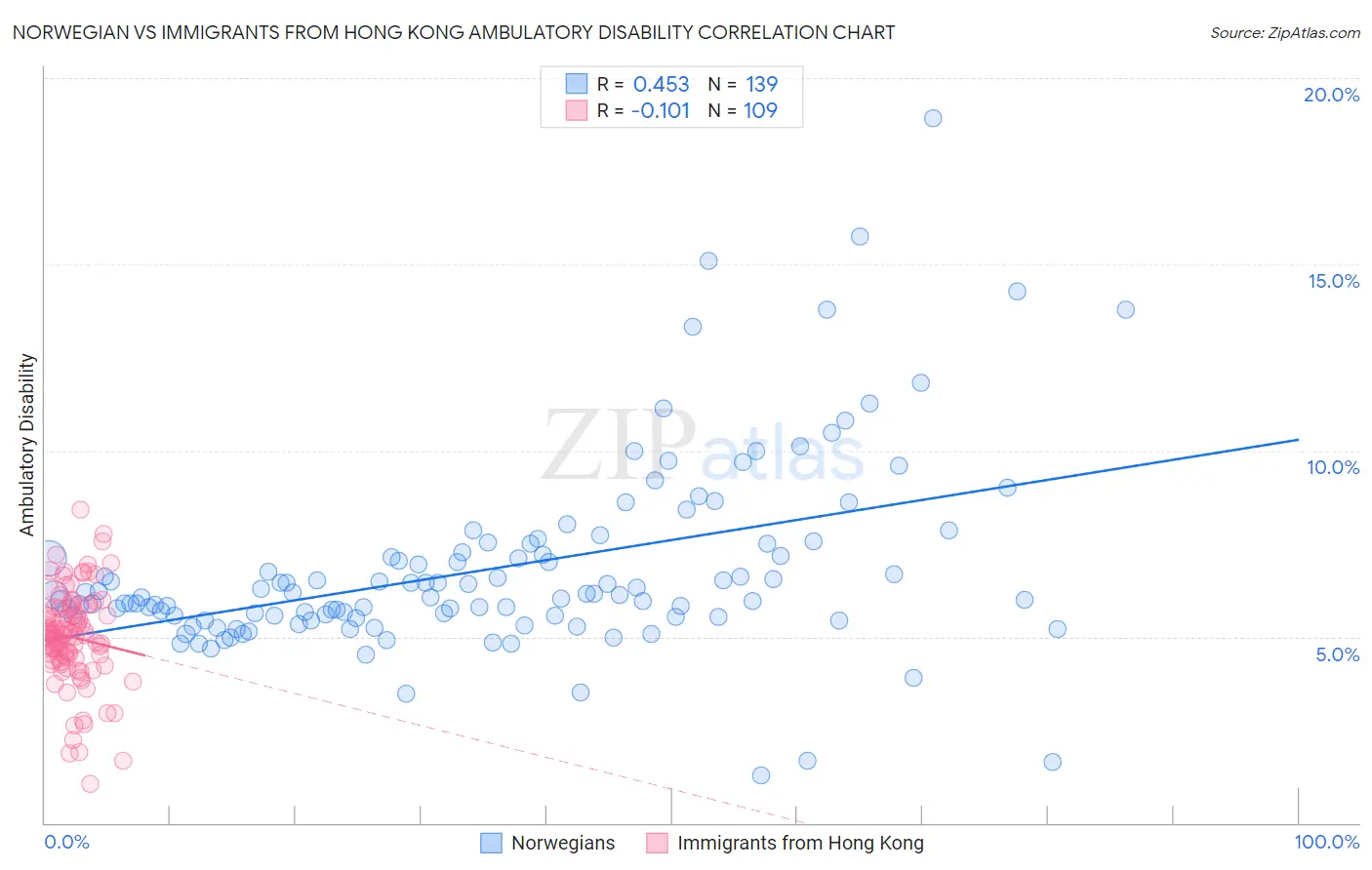 Norwegian vs Immigrants from Hong Kong Ambulatory Disability