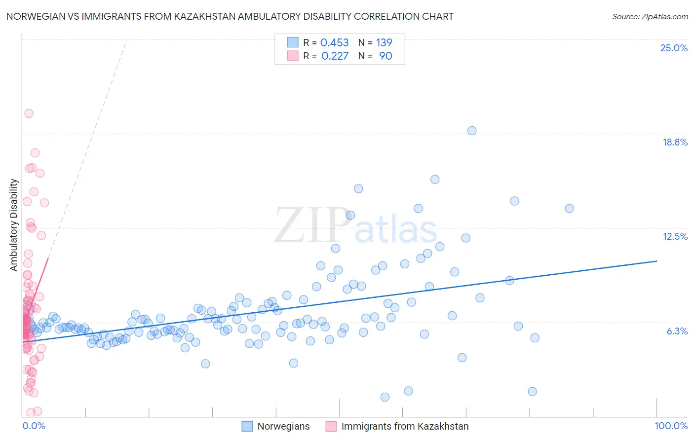 Norwegian vs Immigrants from Kazakhstan Ambulatory Disability