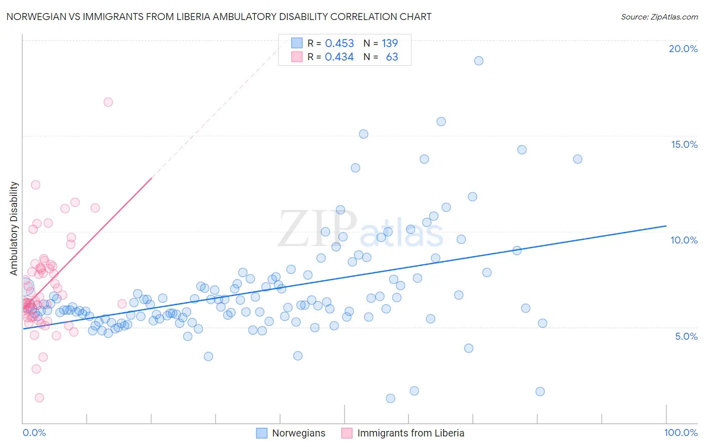 Norwegian vs Immigrants from Liberia Ambulatory Disability