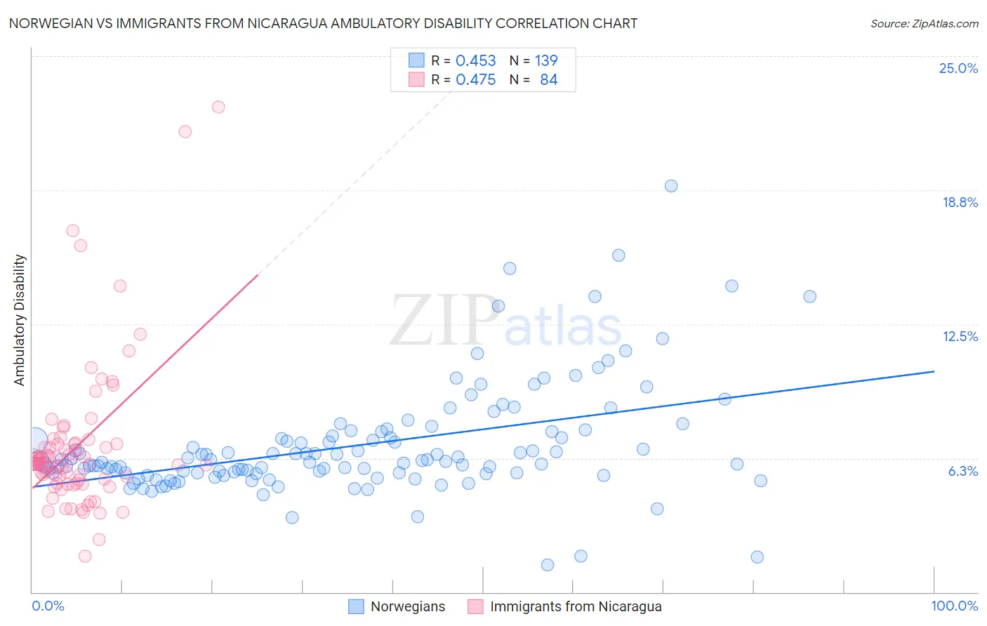 Norwegian vs Immigrants from Nicaragua Ambulatory Disability