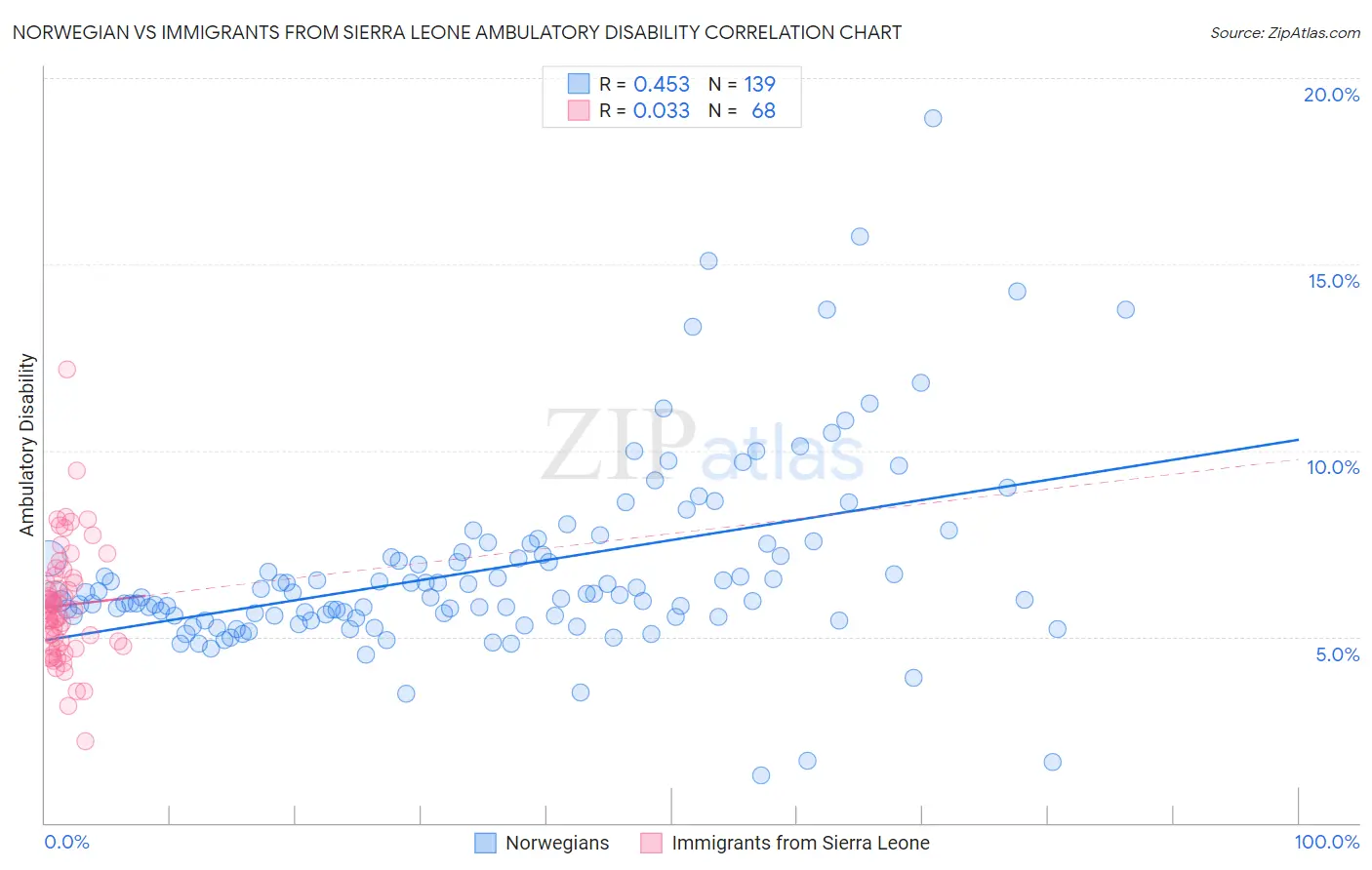 Norwegian vs Immigrants from Sierra Leone Ambulatory Disability