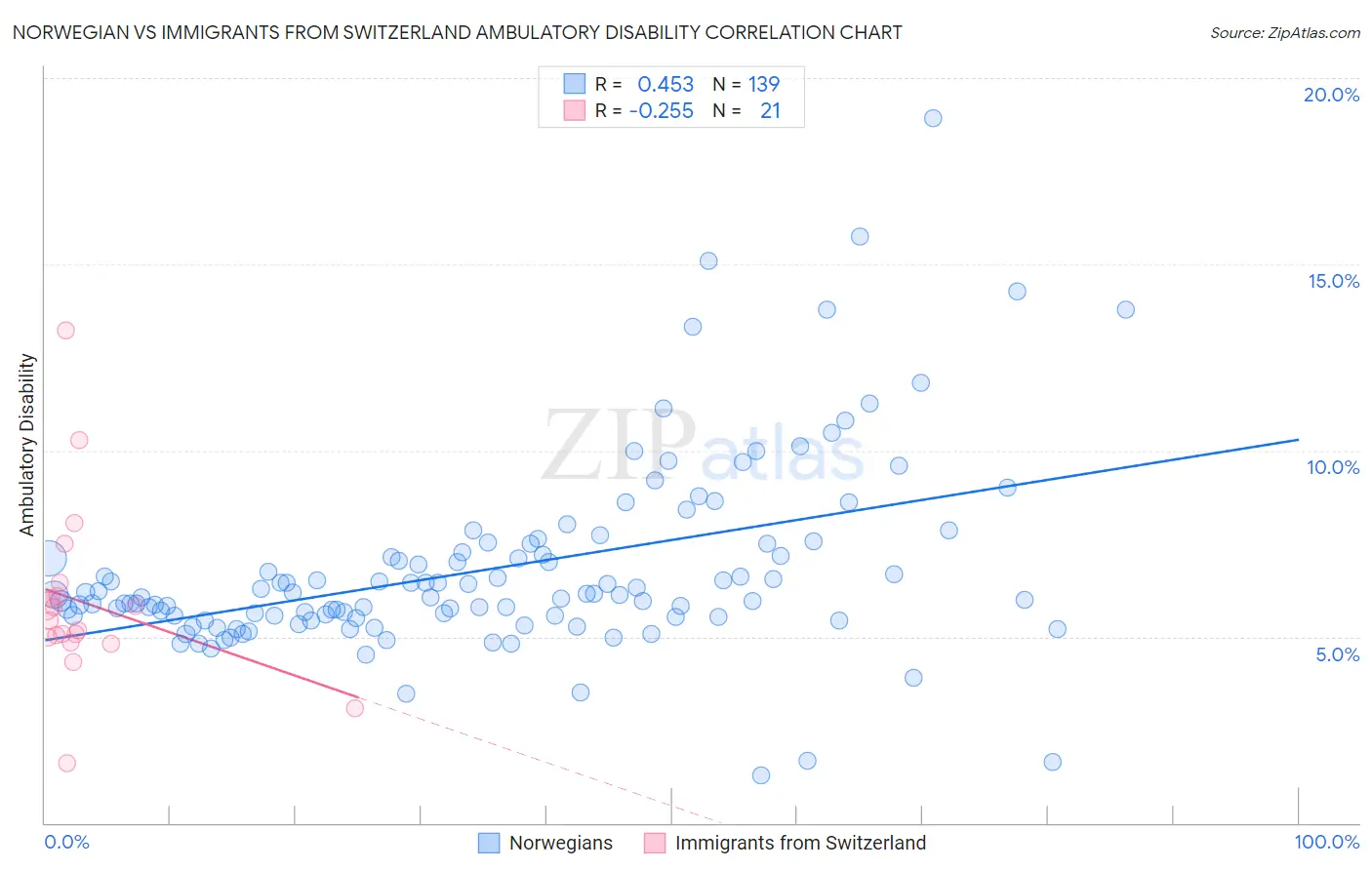 Norwegian vs Immigrants from Switzerland Ambulatory Disability
