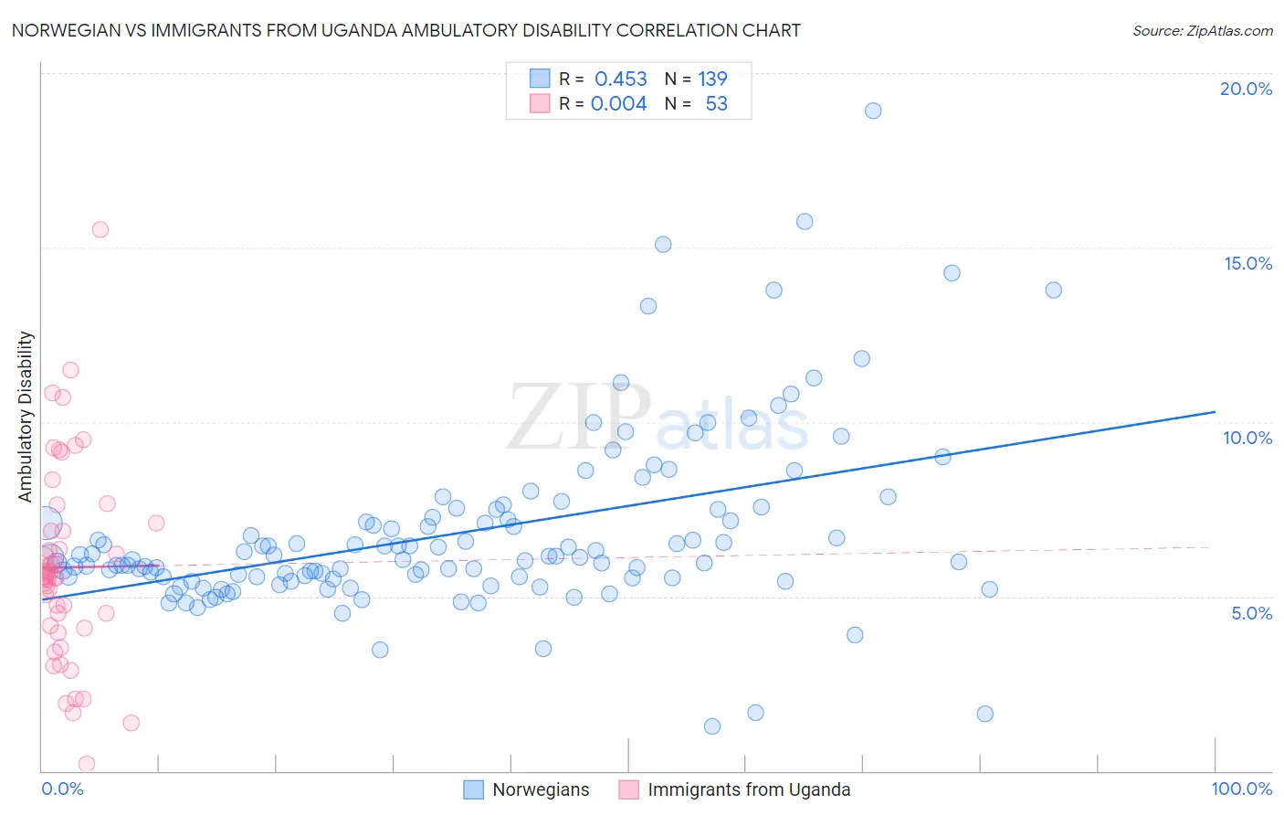 Norwegian vs Immigrants from Uganda Ambulatory Disability