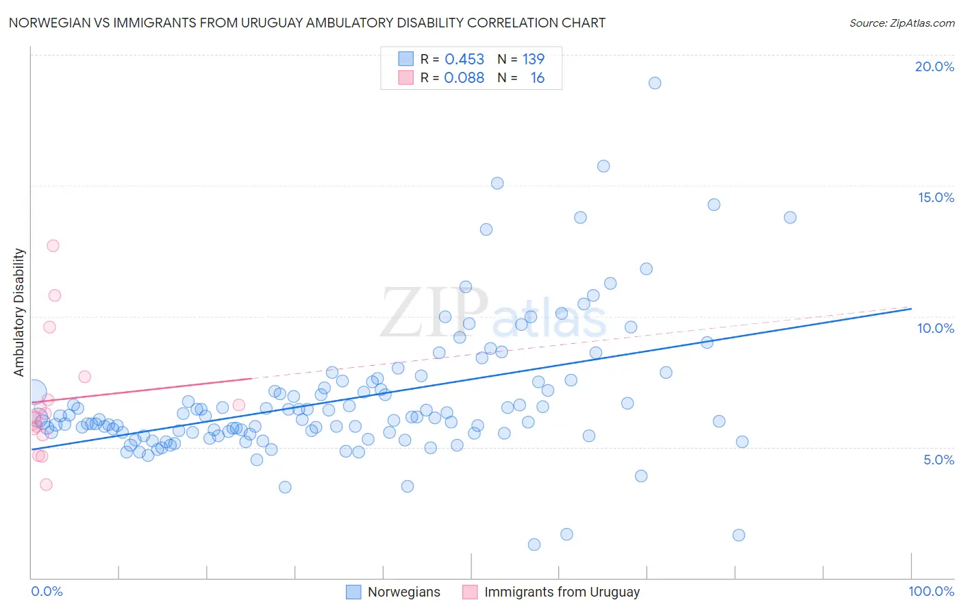 Norwegian vs Immigrants from Uruguay Ambulatory Disability