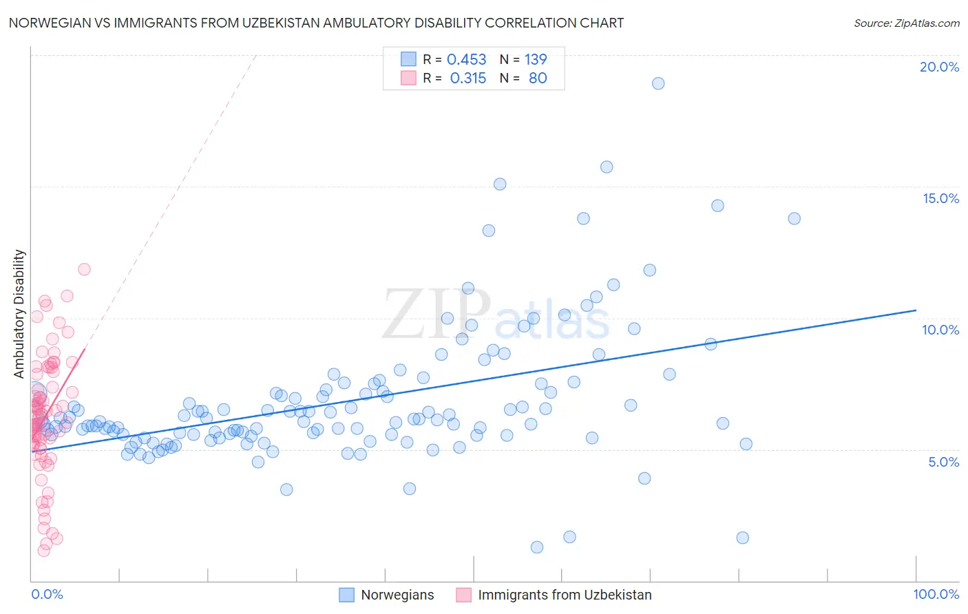 Norwegian vs Immigrants from Uzbekistan Ambulatory Disability
