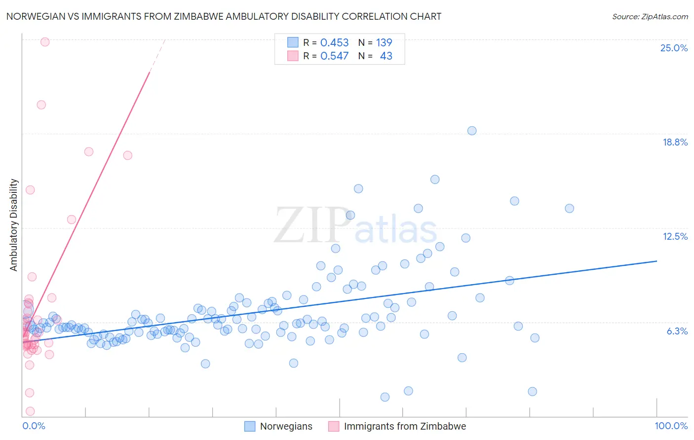 Norwegian vs Immigrants from Zimbabwe Ambulatory Disability