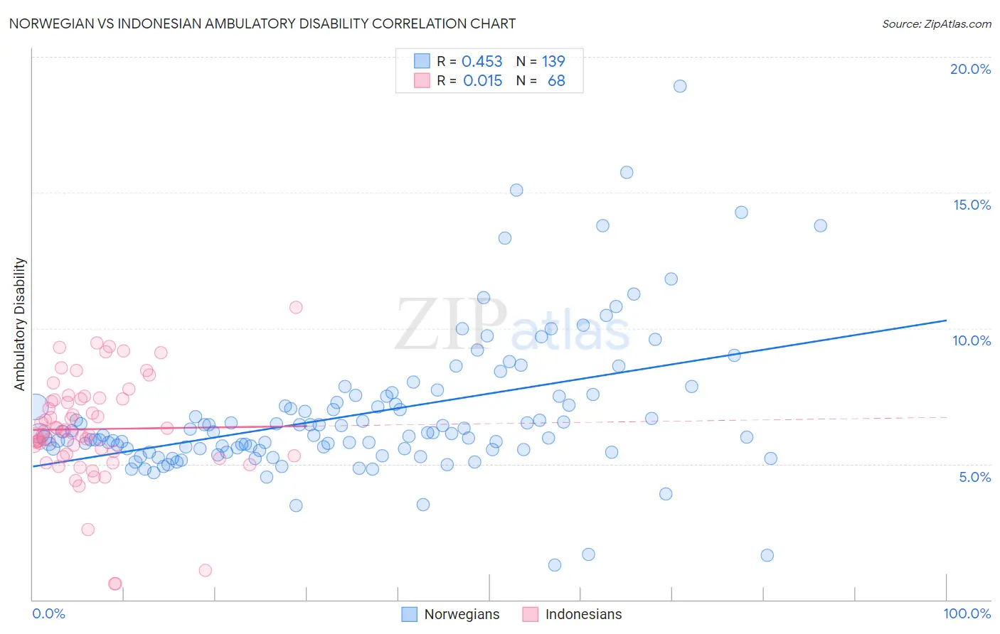 Norwegian vs Indonesian Ambulatory Disability