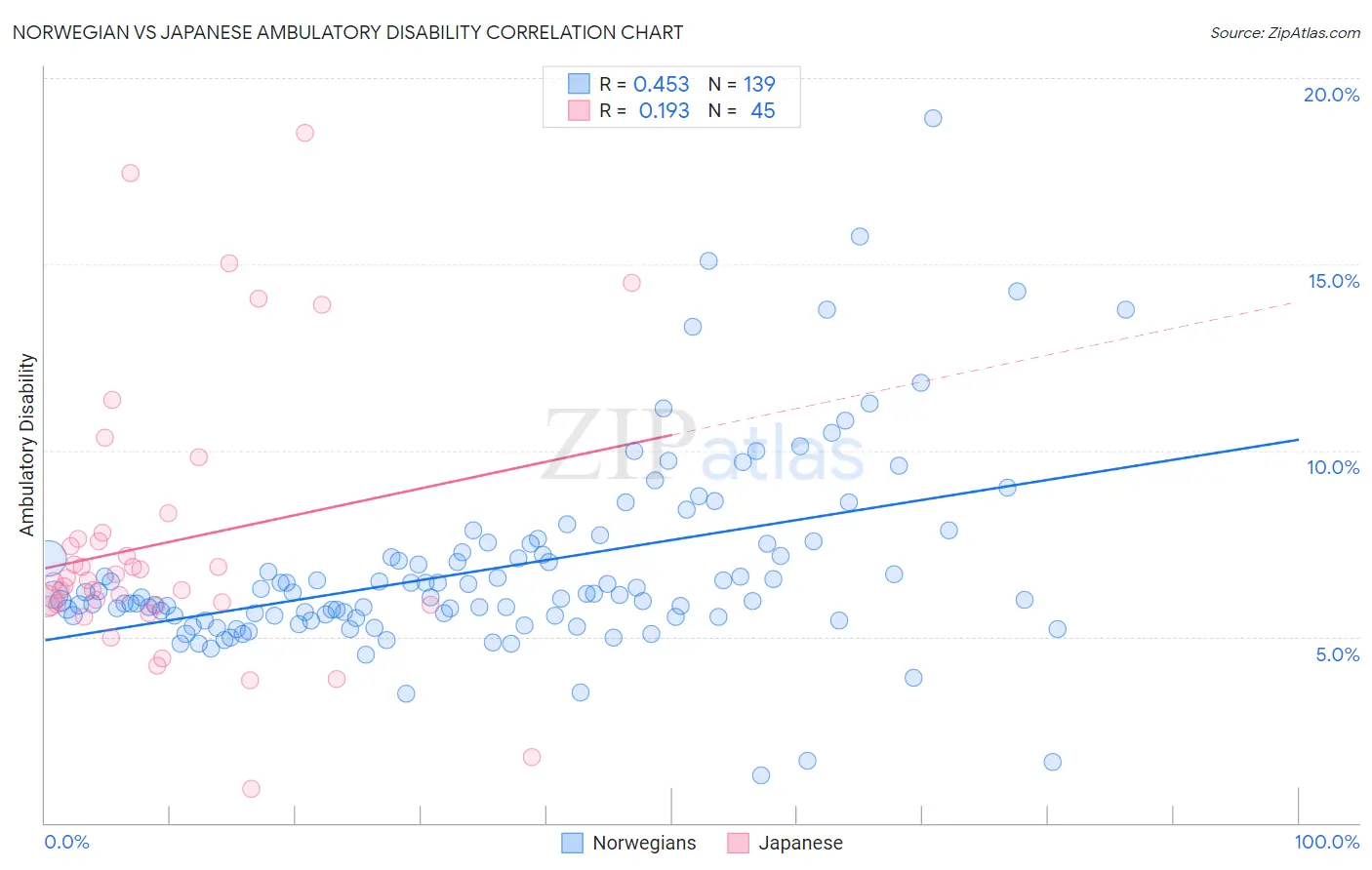 Norwegian vs Japanese Ambulatory Disability