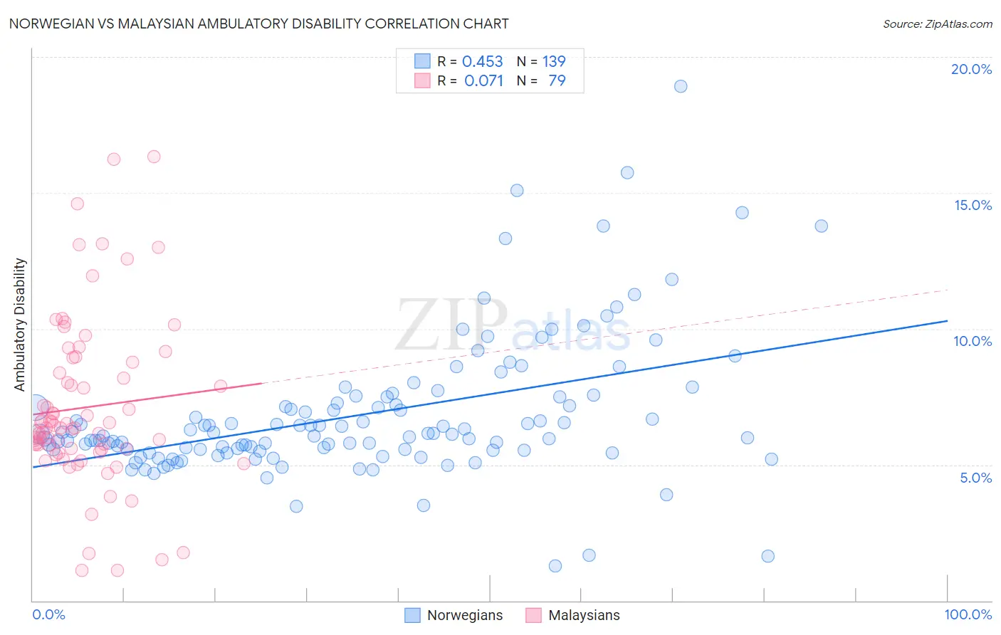 Norwegian vs Malaysian Ambulatory Disability