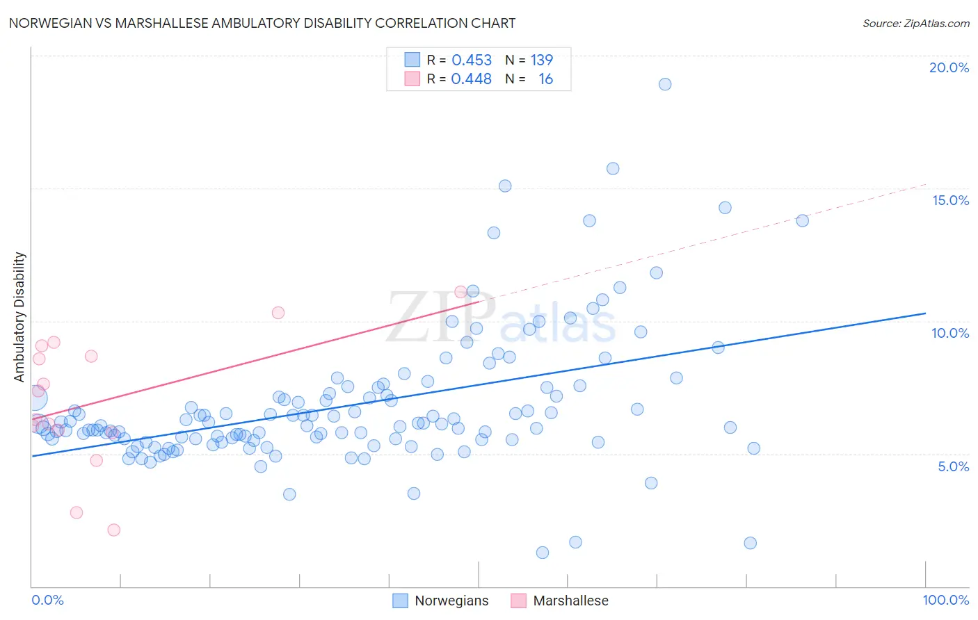 Norwegian vs Marshallese Ambulatory Disability