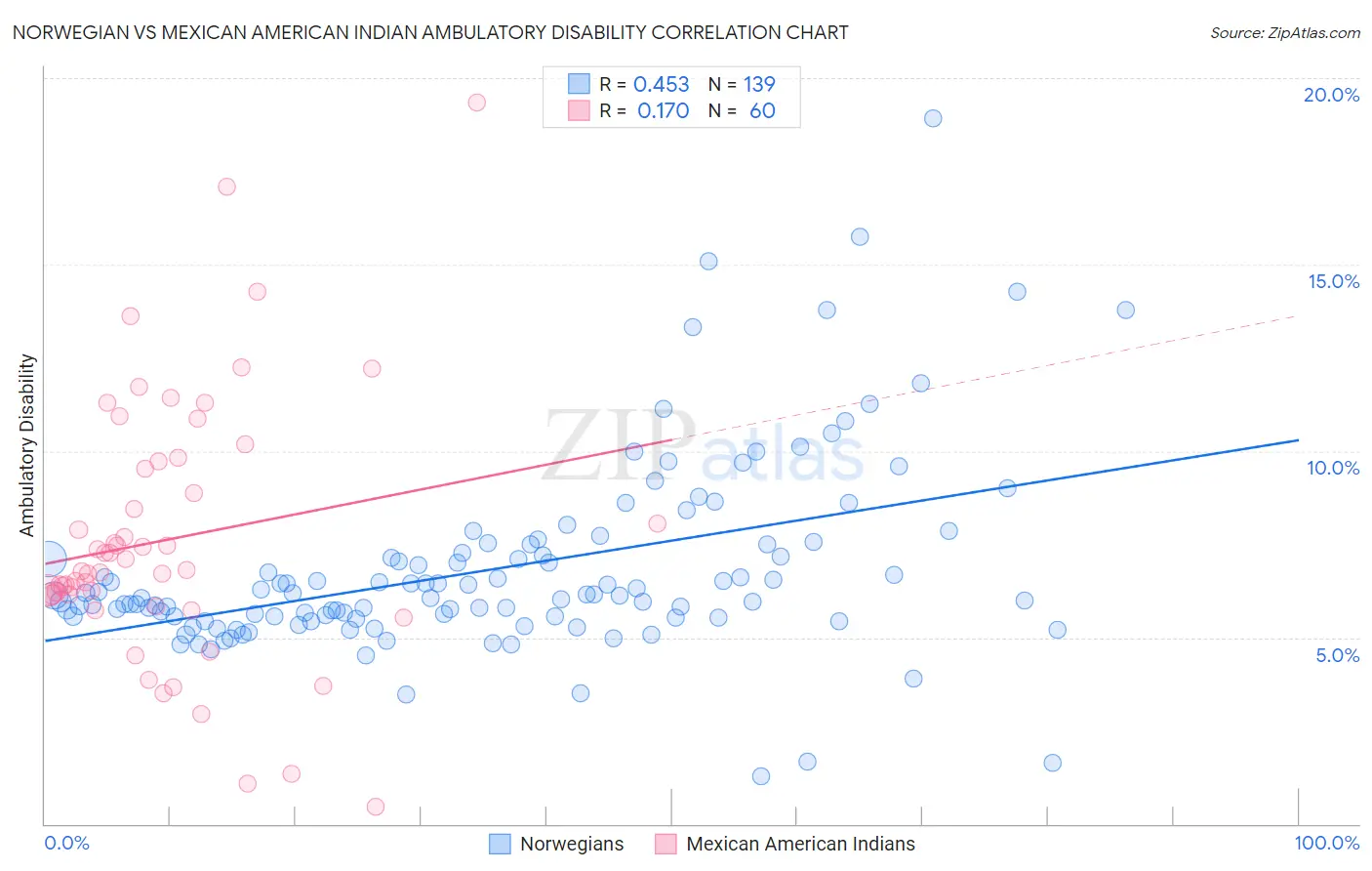 Norwegian vs Mexican American Indian Ambulatory Disability