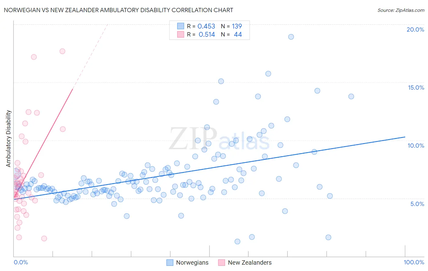 Norwegian vs New Zealander Ambulatory Disability