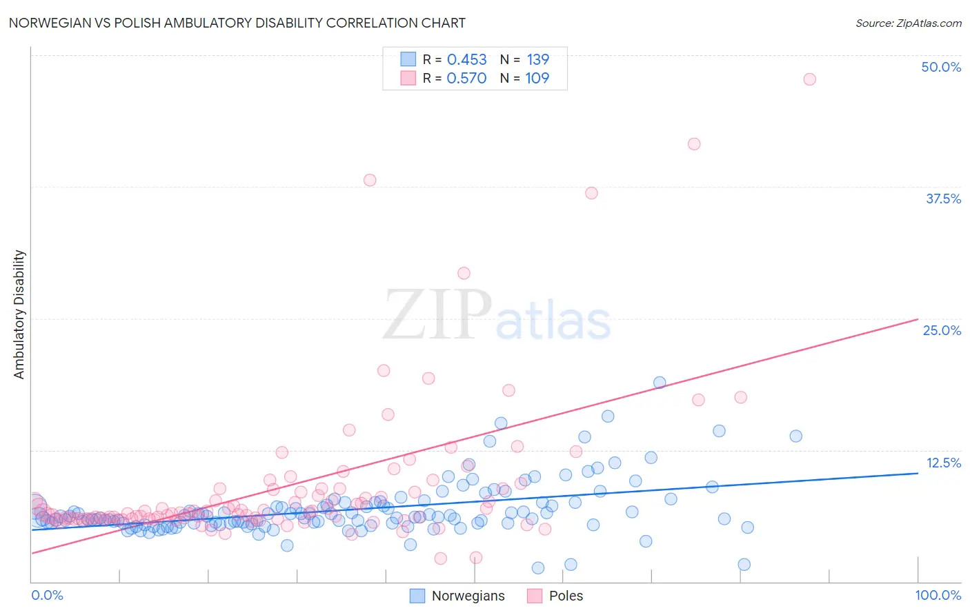 Norwegian vs Polish Ambulatory Disability