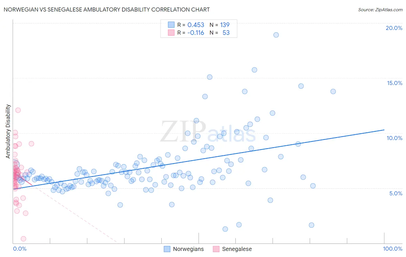 Norwegian vs Senegalese Ambulatory Disability