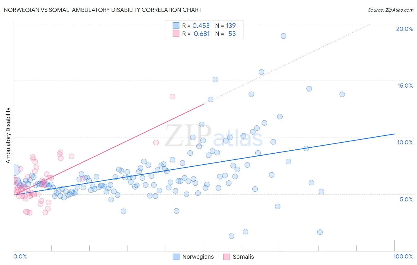 Norwegian vs Somali Ambulatory Disability