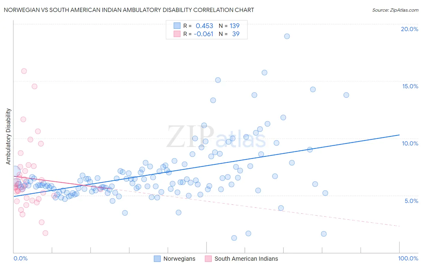 Norwegian vs South American Indian Ambulatory Disability