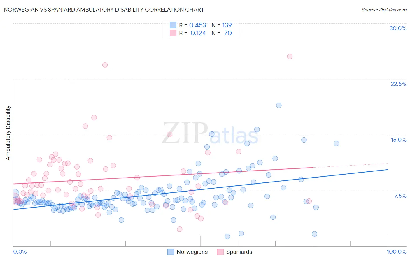 Norwegian vs Spaniard Ambulatory Disability