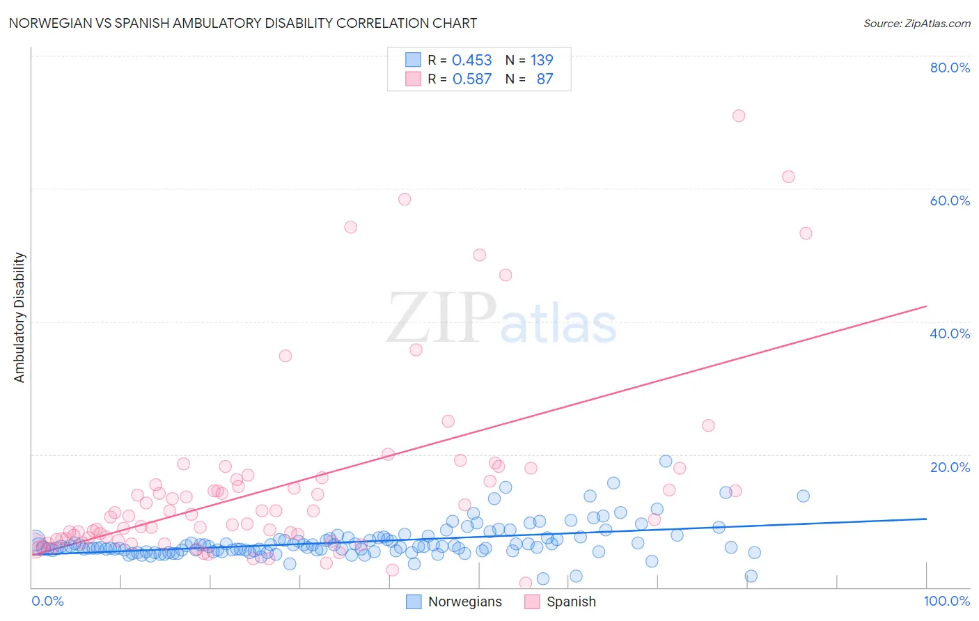 Norwegian vs Spanish Ambulatory Disability
