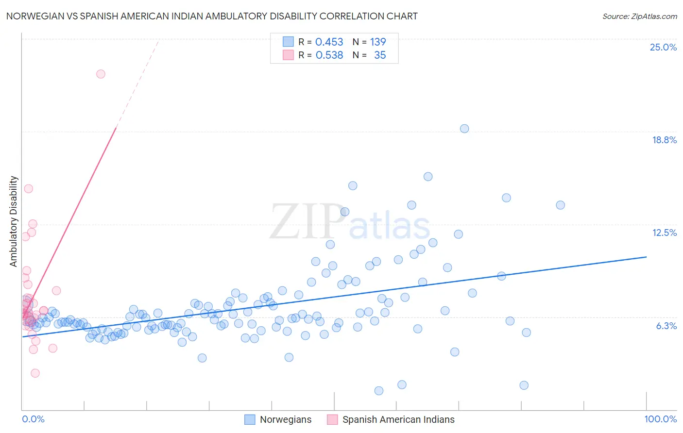Norwegian vs Spanish American Indian Ambulatory Disability