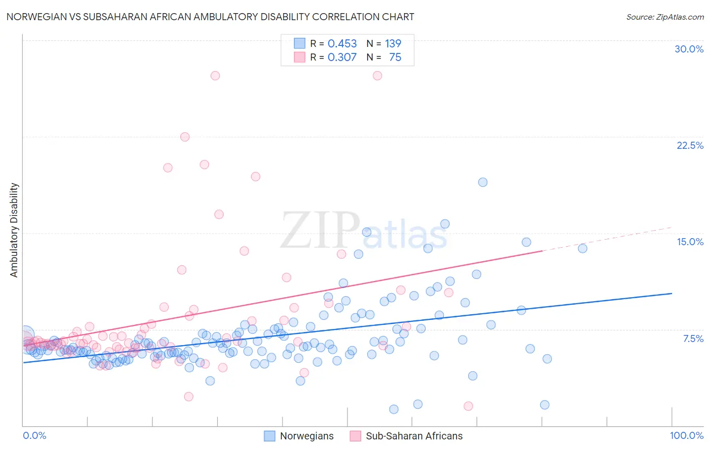 Norwegian vs Subsaharan African Ambulatory Disability