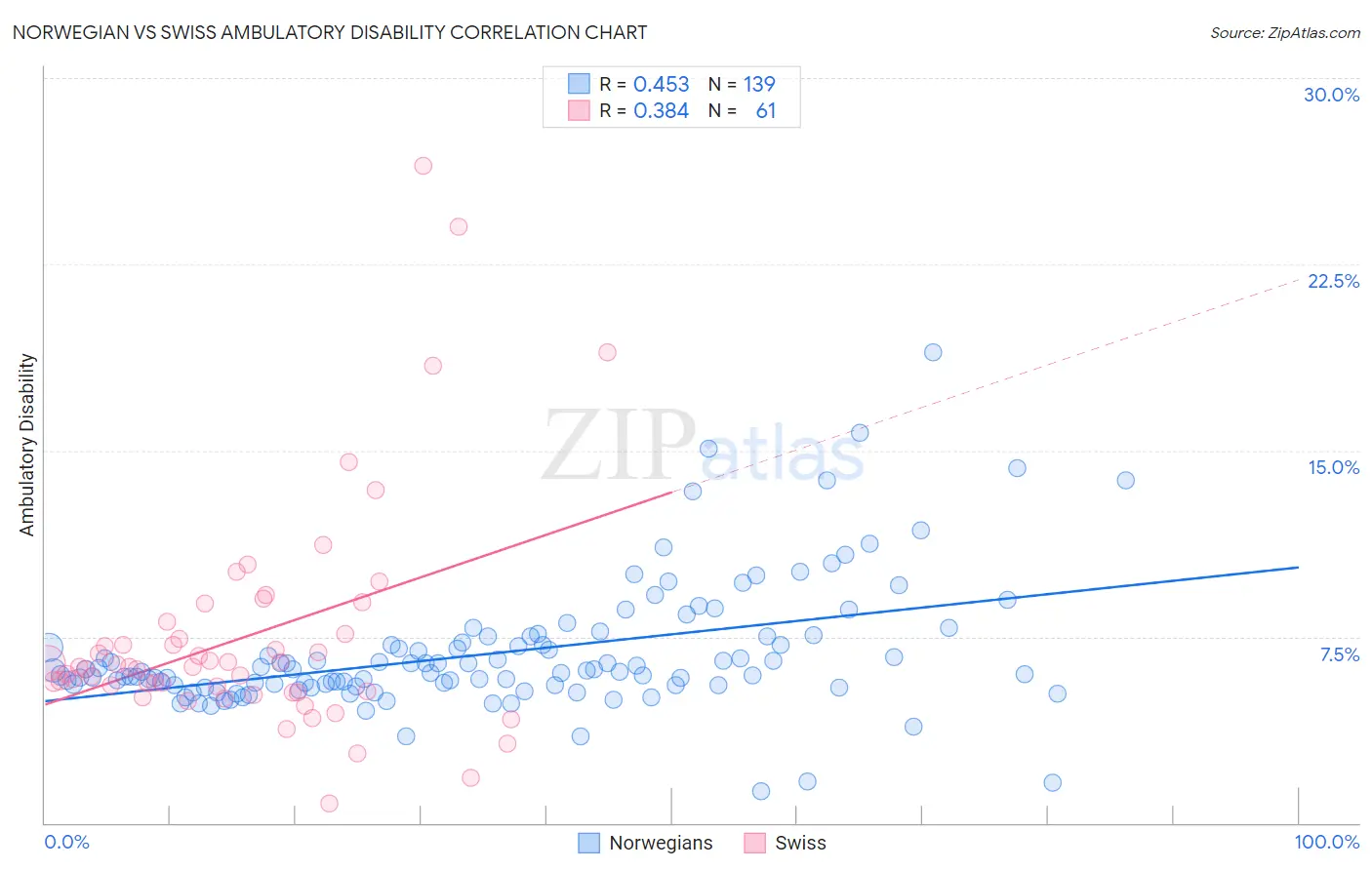 Norwegian vs Swiss Ambulatory Disability