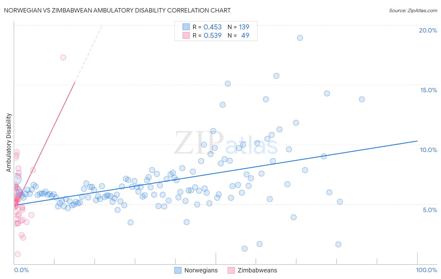 Norwegian vs Zimbabwean Ambulatory Disability