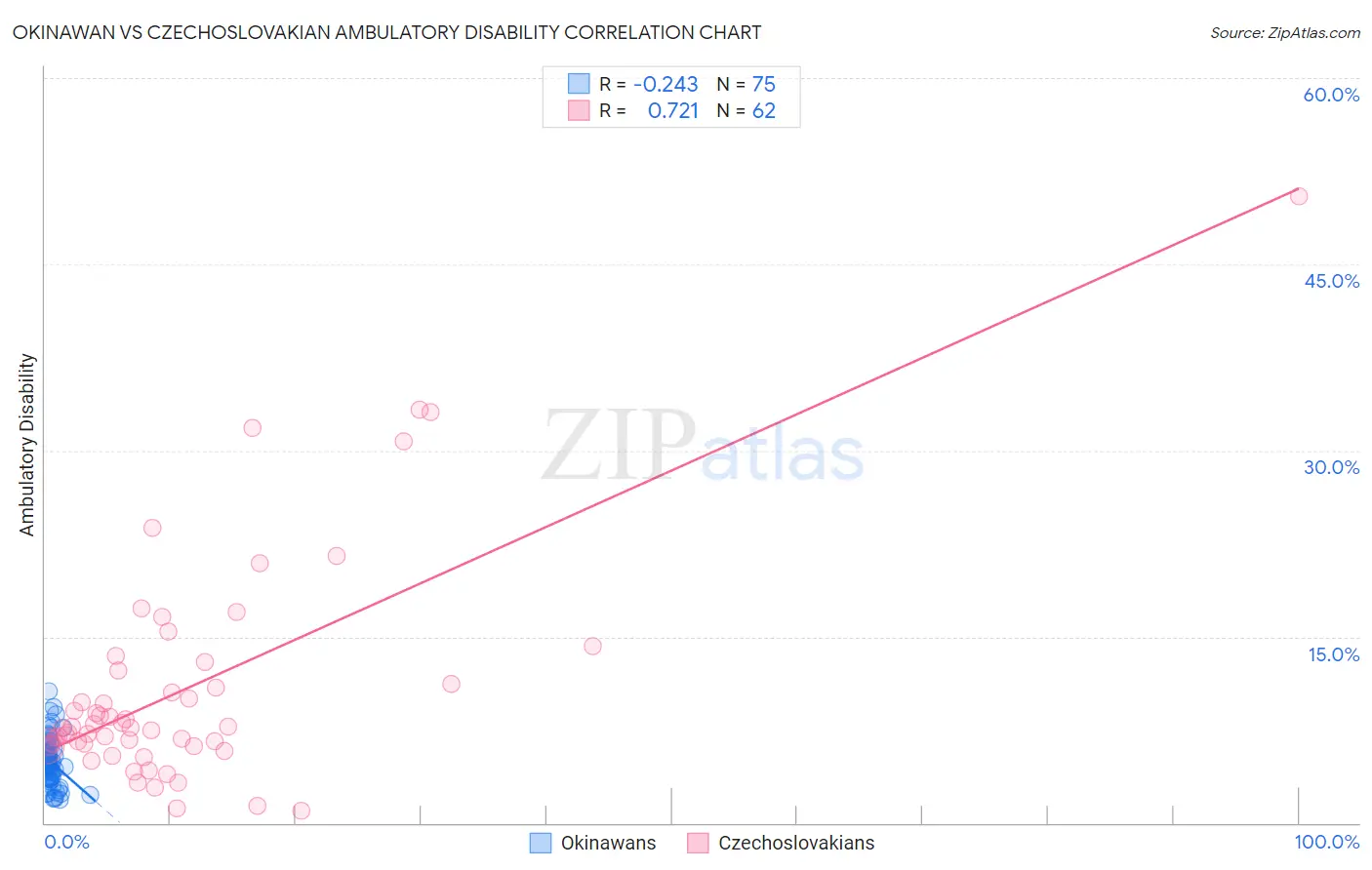 Okinawan vs Czechoslovakian Ambulatory Disability