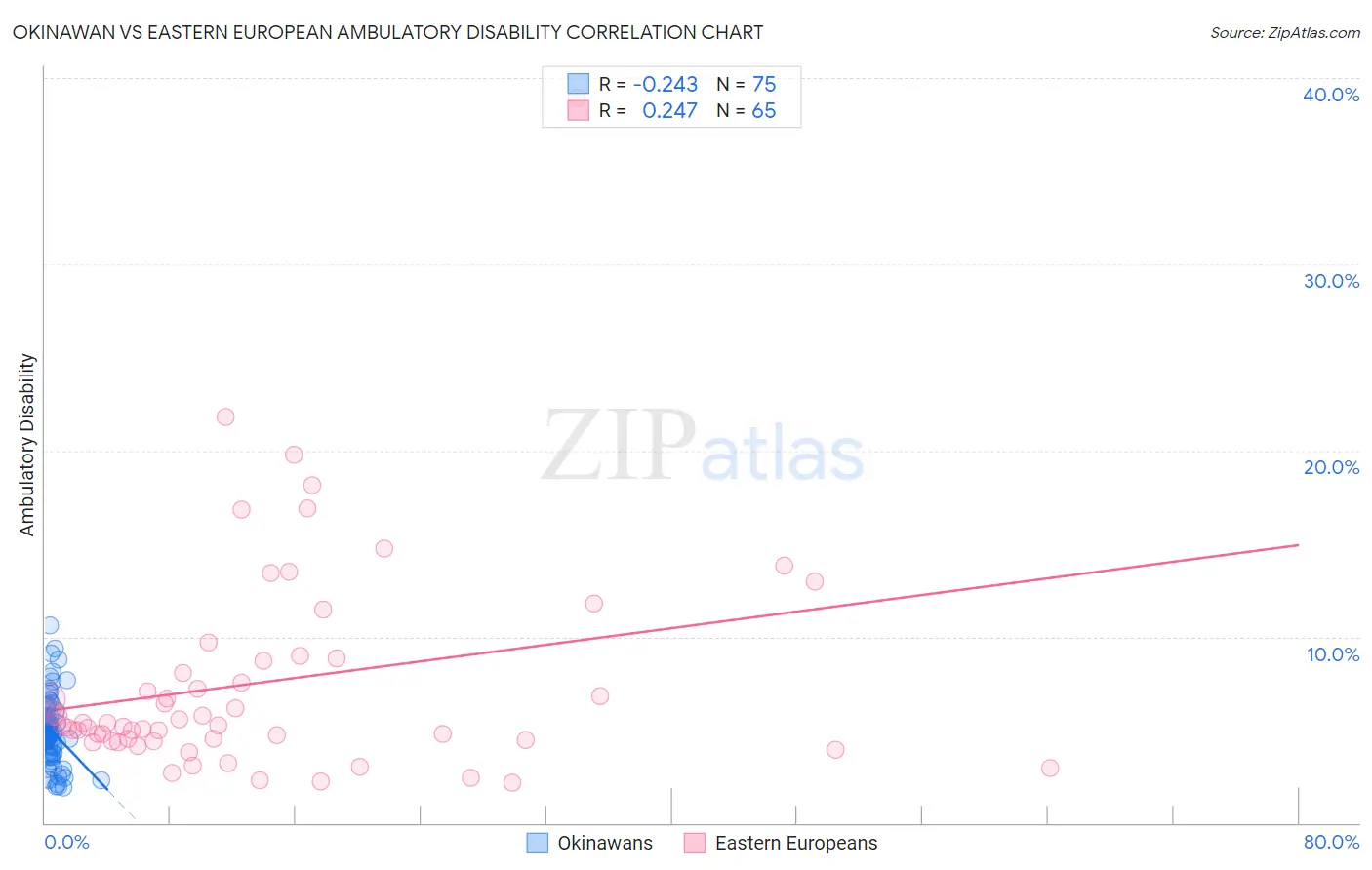 Okinawan vs Eastern European Ambulatory Disability