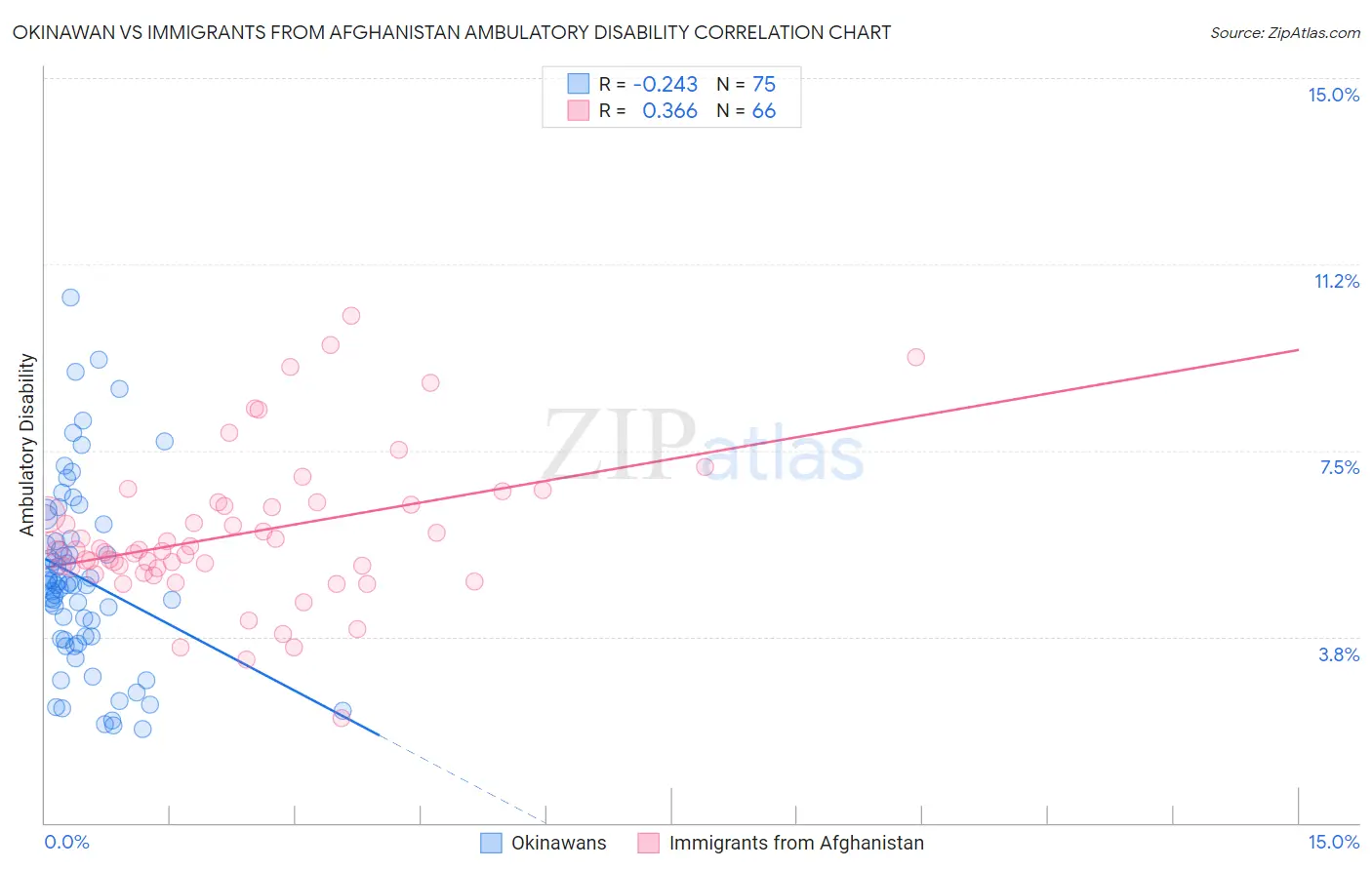 Okinawan vs Immigrants from Afghanistan Ambulatory Disability