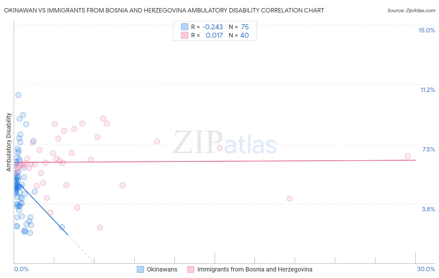 Okinawan vs Immigrants from Bosnia and Herzegovina Ambulatory Disability
