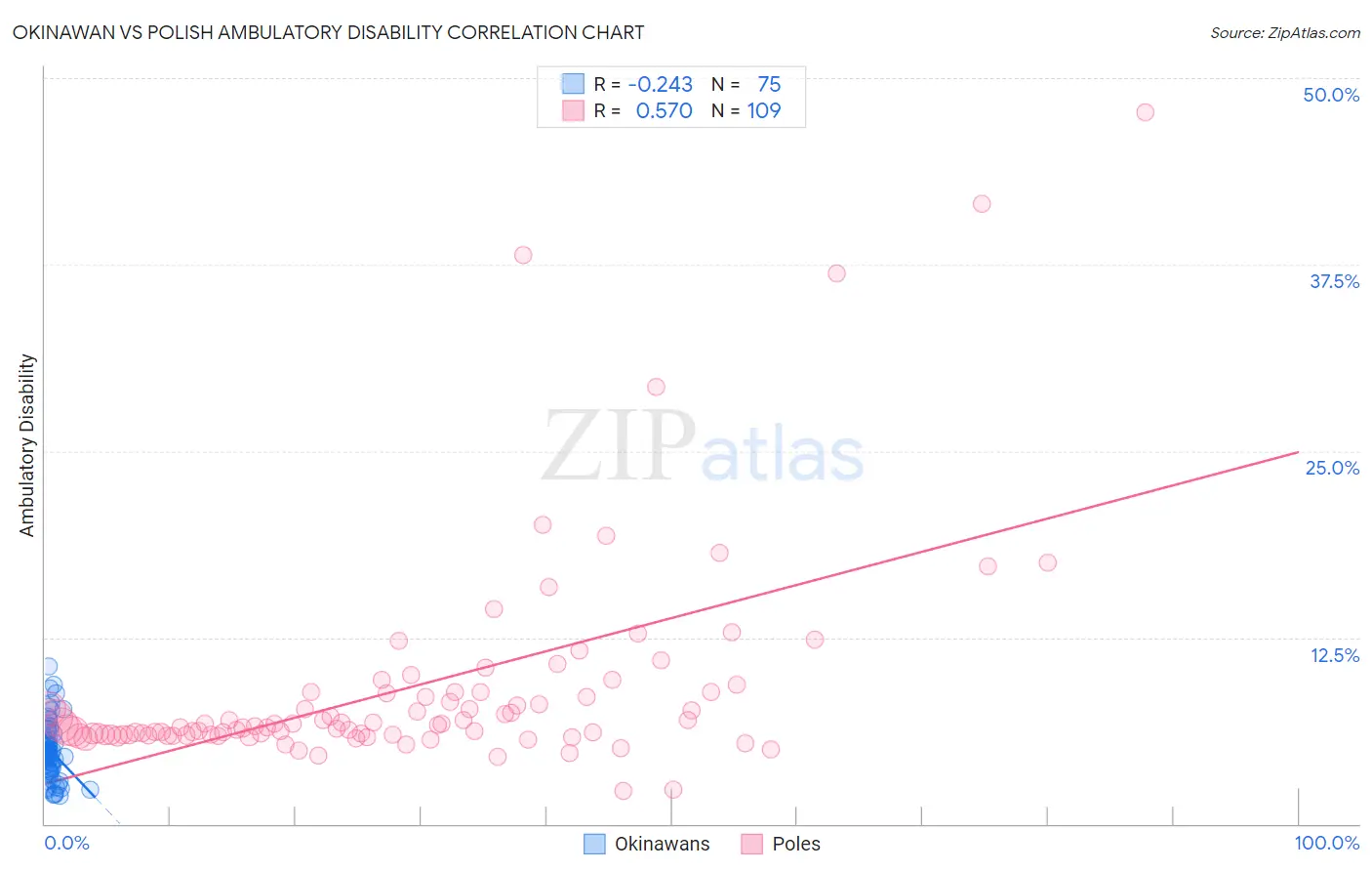 Okinawan vs Polish Ambulatory Disability