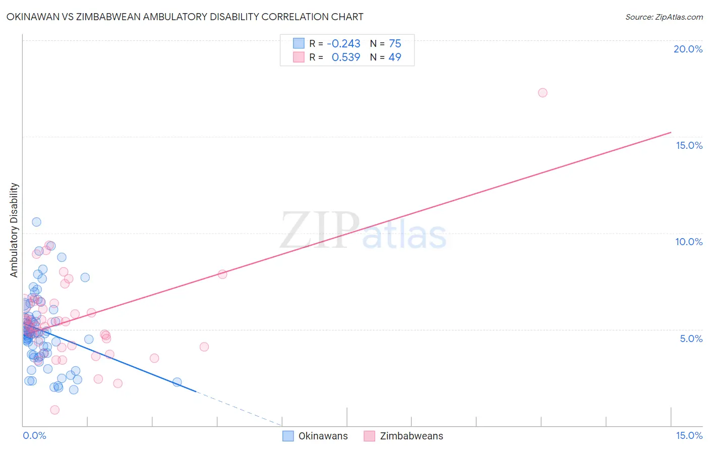 Okinawan vs Zimbabwean Ambulatory Disability