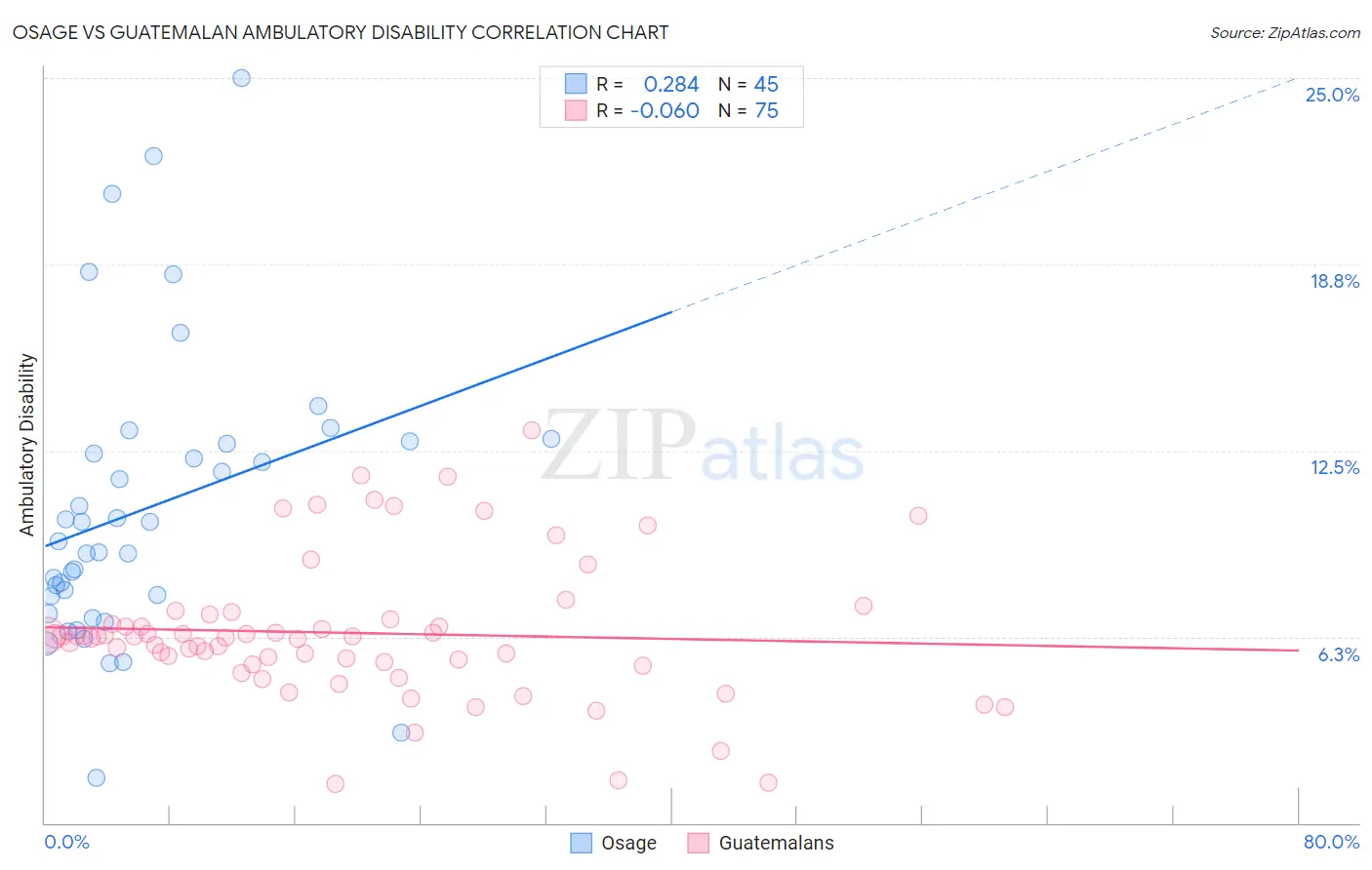 Osage vs Guatemalan Ambulatory Disability