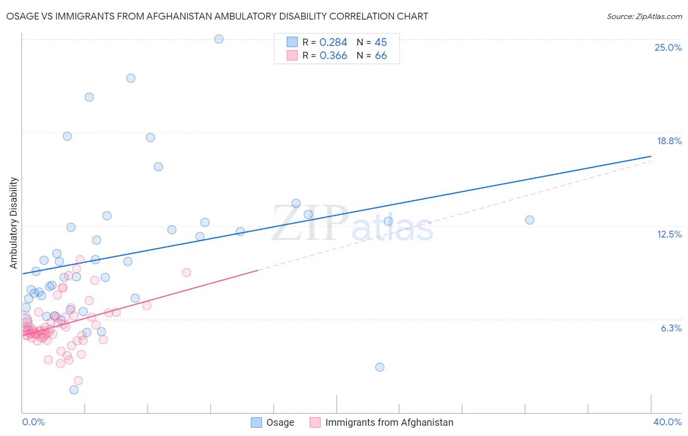 Osage vs Immigrants from Afghanistan Ambulatory Disability