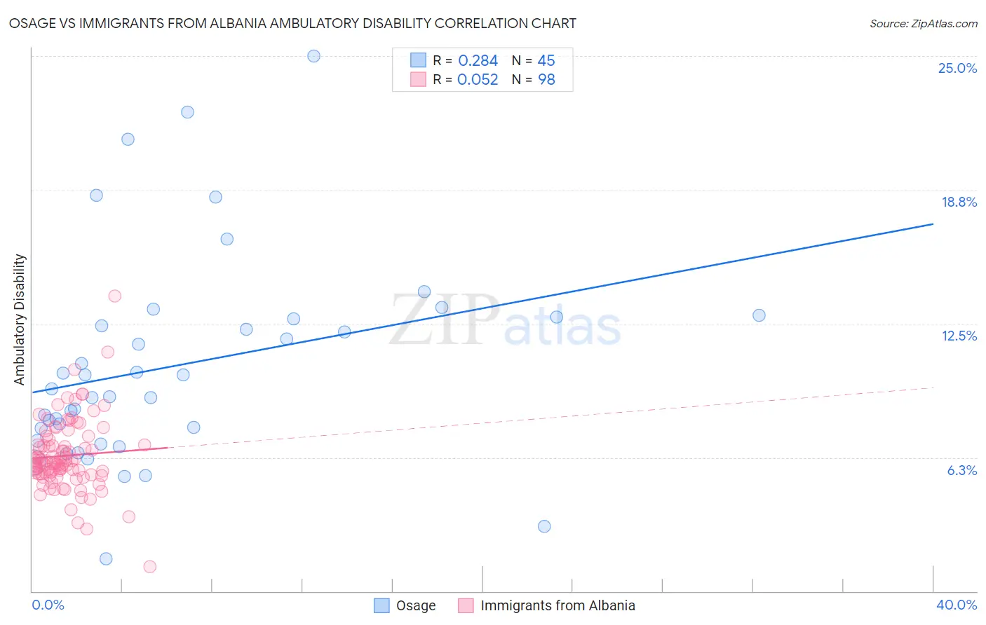 Osage vs Immigrants from Albania Ambulatory Disability