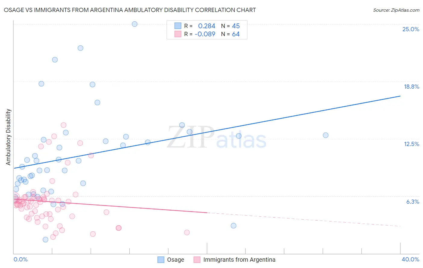 Osage vs Immigrants from Argentina Ambulatory Disability